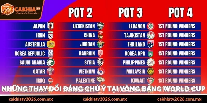 Những thay đổi đáng chú ý tại vòng bảng World Cup