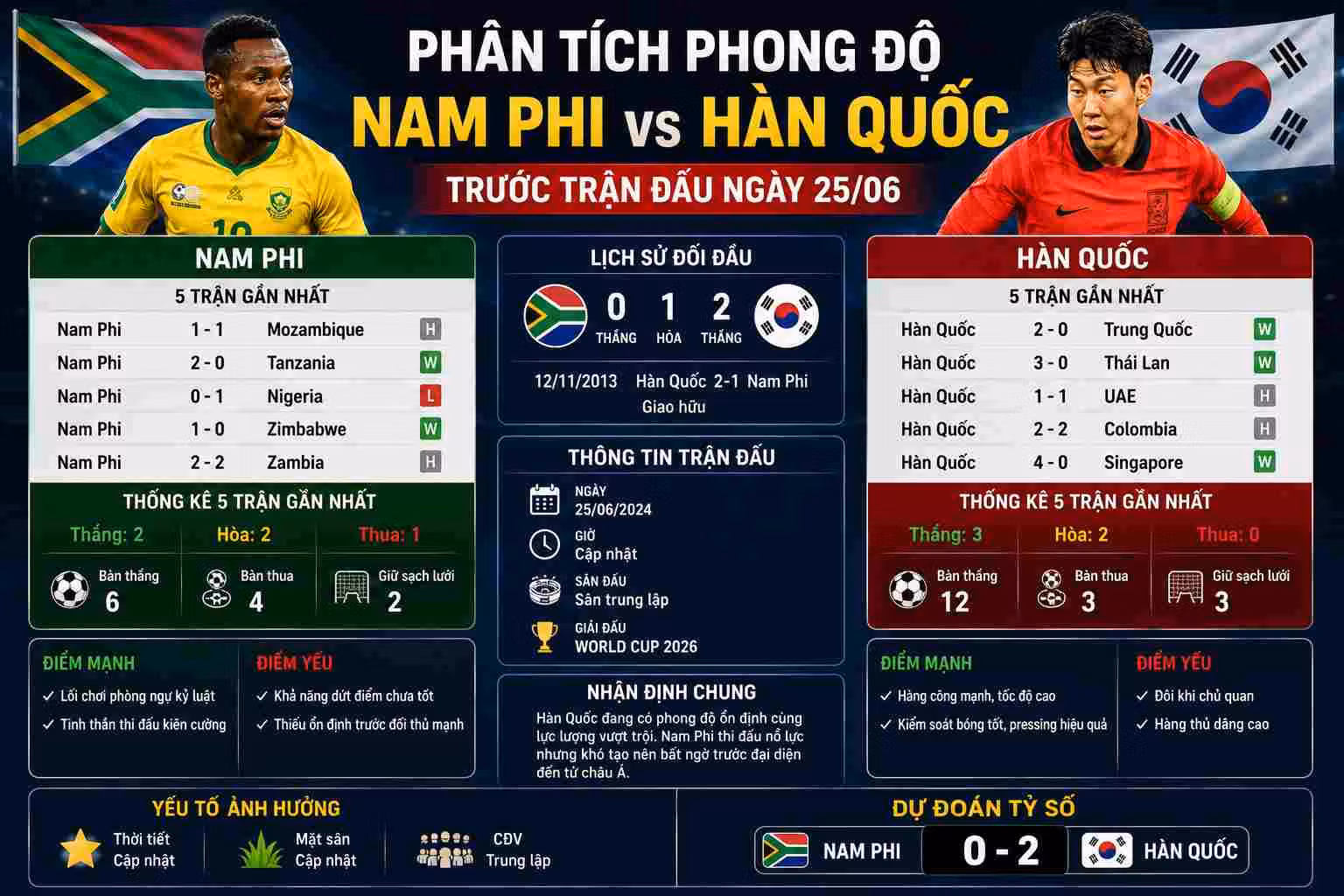 Phân tích phong độ trước trận Nam Phi vs Hàn Quốc 25/06