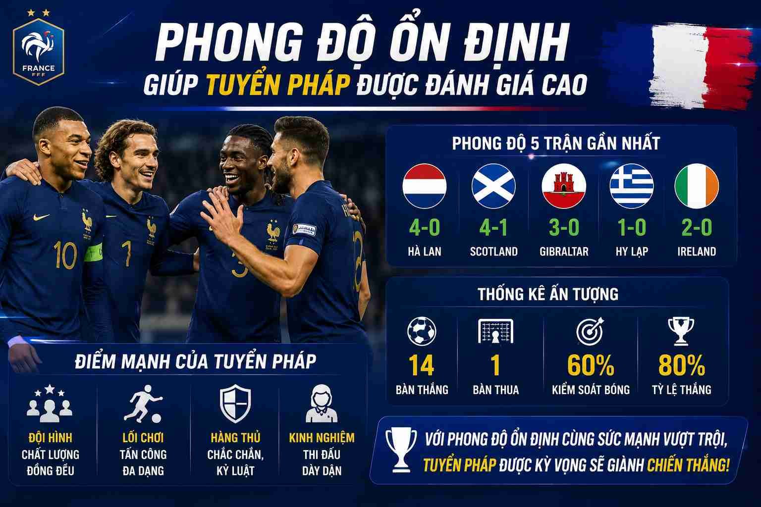 Phong độ ổn định giúp tuyển Pháp được đánh giá cao